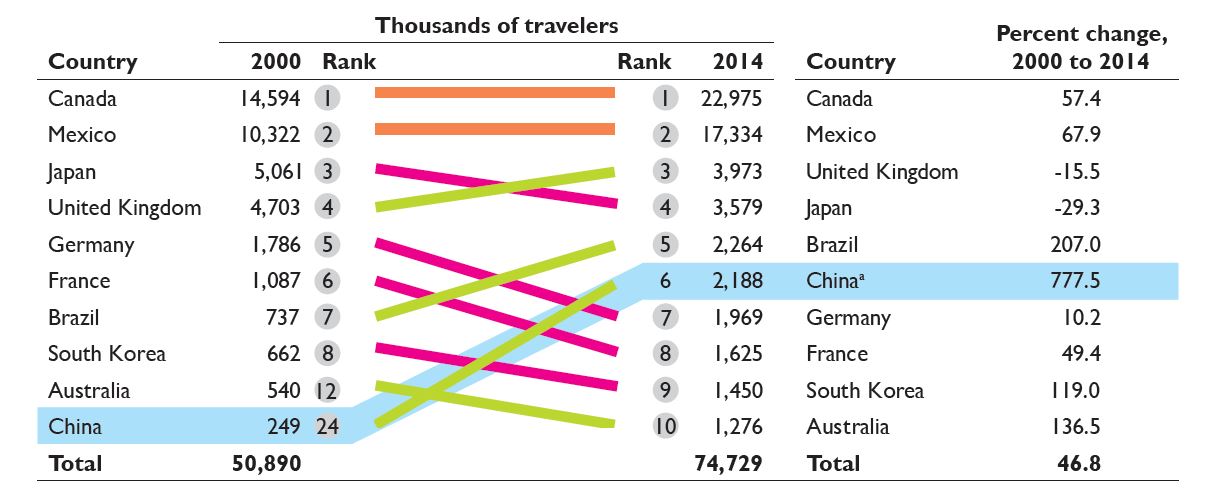 Top Tourist Countries Cogo Photography